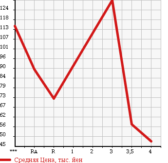 Аукционная статистика: График изменения цены TOYOTA Тойота  STARLET Старлет  1996 в зависимости от аукционных оценок