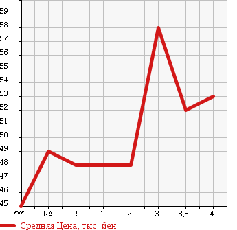 Аукционная статистика: График изменения цены TOYOTA Тойота  STARLET Старлет  1997 в зависимости от аукционных оценок