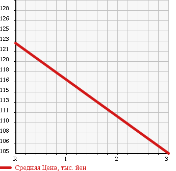 Аукционная статистика: График изменения цены TOYOTA Тойота  SPRINTER VAN Спринтер Ван  1998 1300 EE102V в зависимости от аукционных оценок