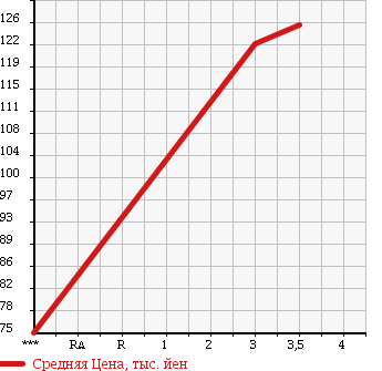 Аукционная статистика: График изменения цены TOYOTA Тойота  SPRINTER VAN Спринтер Ван  1996 1500 EE103V в зависимости от аукционных оценок
