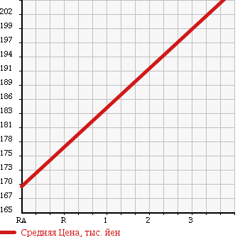 Аукционная статистика: График изменения цены TOYOTA Тойота  SPRINTER VAN Спринтер Ван  2001 1500 EE103V в зависимости от аукционных оценок