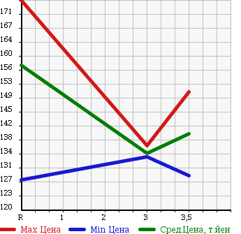 Аукционная статистика: График изменения цены TOYOTA Тойота  SPRINTER VAN Спринтер Ван  1995 в зависимости от аукционных оценок