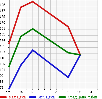 Аукционная статистика: График изменения цены TOYOTA Тойота  SPRINTER VAN Спринтер Ван  1996 в зависимости от аукционных оценок