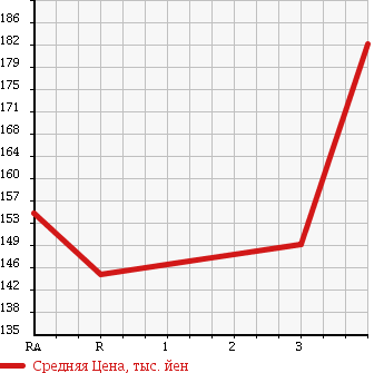 Аукционная статистика: График изменения цены TOYOTA Тойота  SPRINTER VAN Спринтер Ван  1997 в зависимости от аукционных оценок