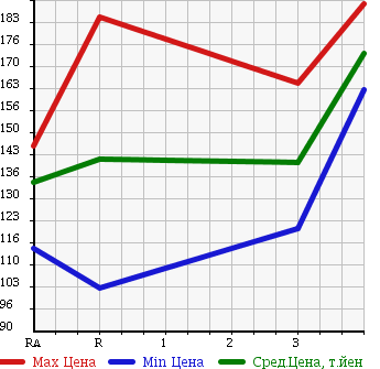 Аукционная статистика: График изменения цены TOYOTA Тойота  SPRINTER VAN Спринтер Ван  2000 в зависимости от аукционных оценок