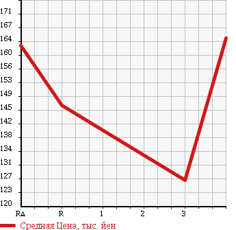 Аукционная статистика: График изменения цены TOYOTA Тойота  SPRINTER VAN Спринтер Ван  2001 в зависимости от аукционных оценок