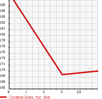 Аукционная статистика: График изменения цены TOYOTA Тойота  SPRINTER VAN Спринтер Ван  2002 в зависимости от аукционных оценок