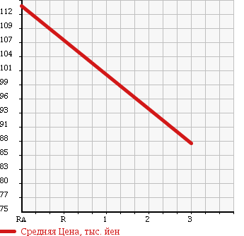 Аукционная статистика: График изменения цены TOYOTA Тойота  SPRINTER TRUENO Спринтер Труено  1998 1500 AE110 XE VINTAGE LIMI TEDO в зависимости от аукционных оценок