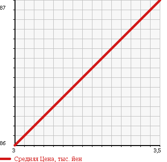 Аукционная статистика: График изменения цены TOYOTA Тойота  SPRINTER TRUENO Спринтер Труено  1999 1500 AE110 XE VINTAGE LIMI TEDO в зависимости от аукционных оценок