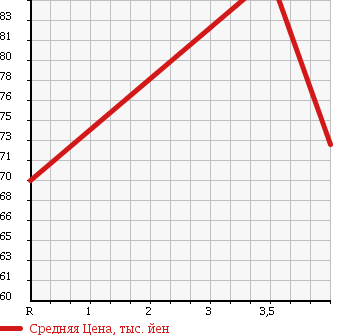 Аукционная статистика: График изменения цены TOYOTA Тойота  SPRINTER TRUENO Спринтер Труено  1995 1600 AE111 BZ-G в зависимости от аукционных оценок