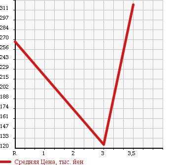 Аукционная статистика: График изменения цены TOYOTA Тойота  SPRINTER TRUENO Спринтер Труено  1999 1600 AE111 BZ-R в зависимости от аукционных оценок