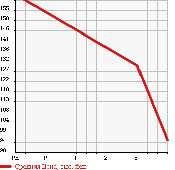 Аукционная статистика: График изменения цены TOYOTA Тойота  SPRINTER TRUENO Спринтер Труено  1991 в зависимости от аукционных оценок