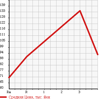 Аукционная статистика: График изменения цены TOYOTA Тойота  SPRINTER TRUENO Спринтер Труено  1993 в зависимости от аукционных оценок