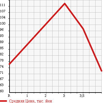 Аукционная статистика: График изменения цены TOYOTA Тойота  SPRINTER TRUENO Спринтер Труено  1995 в зависимости от аукционных оценок