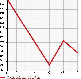 Аукционная статистика: График изменения цены TOYOTA Тойота  SPRINTER TRUENO Спринтер Труено  1997 в зависимости от аукционных оценок
