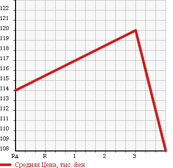 Аукционная статистика: График изменения цены TOYOTA Тойота  SPRINTER TRUENO Спринтер Труено  1998 в зависимости от аукционных оценок