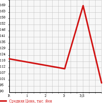 Аукционная статистика: График изменения цены TOYOTA Тойота  SPRINTER TRUENO Спринтер Труено  1999 в зависимости от аукционных оценок