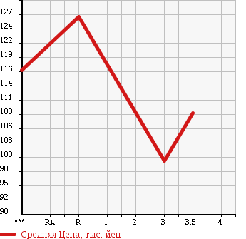 Аукционная статистика: График изменения цены TOYOTA Тойота  SPRINTER MARINO Спринтер Марино  1993 в зависимости от аукционных оценок
