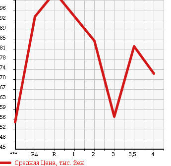 Аукционная статистика: График изменения цены TOYOTA Тойота  SPRINTER CARIB Спринтер Кариб  1997 1600 AE111G в зависимости от аукционных оценок