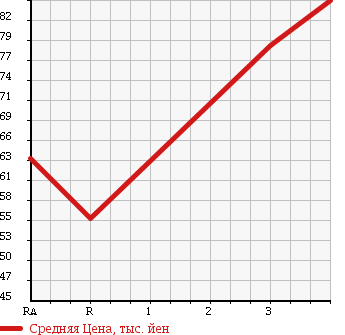 Аукционная статистика: График изменения цены TOYOTA Тойота  SPRINTER CARIB Спринтер Кариб  1998 1600 AE111G в зависимости от аукционных оценок
