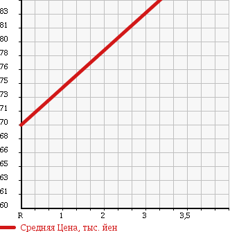 Аукционная статистика: График изменения цены TOYOTA Тойота  SPRINTER CARIB Спринтер Кариб  1999 1600 AE111G S TOURING в зависимости от аукционных оценок