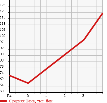 Аукционная статистика: График изменения цены TOYOTA Тойота  SPRINTER CARIB Спринтер Кариб  1997 1800 AE115G 4WD Z TOURING в зависимости от аукционных оценок