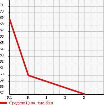 Аукционная статистика: График изменения цены TOYOTA Тойота  SPRINTER CARIB Спринтер Кариб  1996 1800 AE115G Z TOURING 4WD в зависимости от аукционных оценок