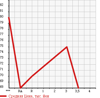Аукционная статистика: График изменения цены TOYOTA Тойота  SPRINTER CARIB Спринтер Кариб  1996 в зависимости от аукционных оценок