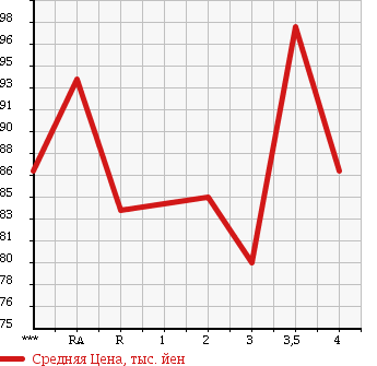 Аукционная статистика: График изменения цены TOYOTA Тойота  SPRINTER CARIB Спринтер Кариб  1997 в зависимости от аукционных оценок