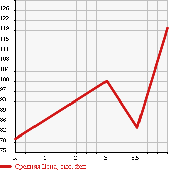 Аукционная статистика: График изменения цены TOYOTA Тойота  SPRINTER CARIB Спринтер Кариб  2002 в зависимости от аукционных оценок