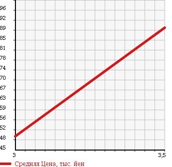 Аукционная статистика: График изменения цены TOYOTA Тойота  SPRINTER Спринтер  1997 1300 EE111 XE VINTAGE в зависимости от аукционных оценок