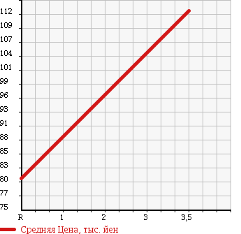 Аукционная статистика: График изменения цены TOYOTA Тойота  SPRINTER Спринтер  1999 1300 EE111 XE VINTAGE LTD в зависимости от аукционных оценок