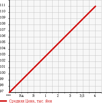 Аукционная статистика: График изменения цены TOYOTA Тойота  SPRINTER Спринтер  1994 1500 AE100 LX LIMITED в зависимости от аукционных оценок