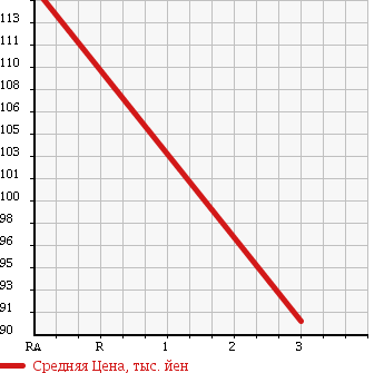 Аукционная статистика: График изменения цены TOYOTA Тойота  SPRINTER Спринтер  1995 1500 AE100 SE LIMITED в зависимости от аукционных оценок