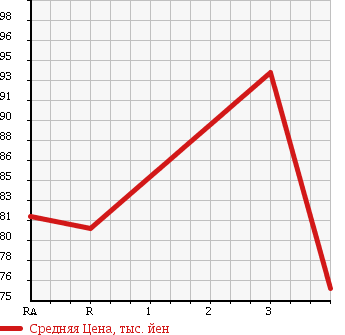 Аукционная статистика: График изменения цены TOYOTA Тойота  SPRINTER Спринтер  1995 1500 AE110 в зависимости от аукционных оценок