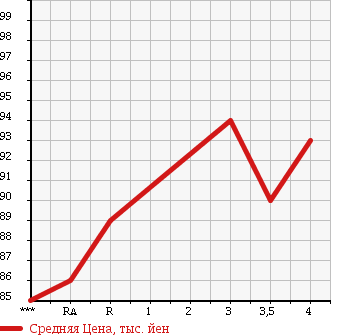 Аукционная статистика: График изменения цены TOYOTA Тойота  SPRINTER Спринтер  1999 1500 AE110 в зависимости от аукционных оценок