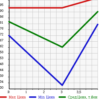 Аукционная статистика: График изменения цены TOYOTA Тойота  SPRINTER Спринтер  2000 1500 AE110 в зависимости от аукционных оценок