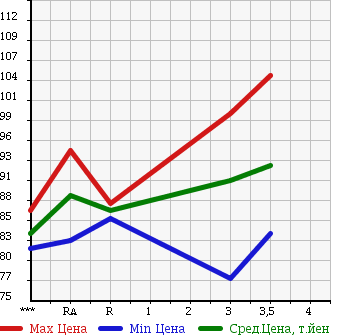 Аукционная статистика: График изменения цены TOYOTA Тойота  SPRINTER Спринтер  1995 1500 AE110 SE VINTAGE в зависимости от аукционных оценок
