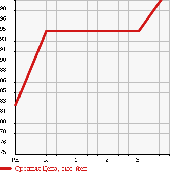 Аукционная статистика: График изменения цены TOYOTA Тойота  SPRINTER Спринтер  1996 1500 AE110 SE VINTAGE в зависимости от аукционных оценок
