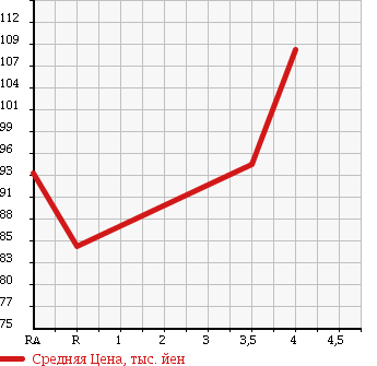 Аукционная статистика: График изменения цены TOYOTA Тойота  SPRINTER Спринтер  1998 1500 AE110 SE VINTAGE в зависимости от аукционных оценок