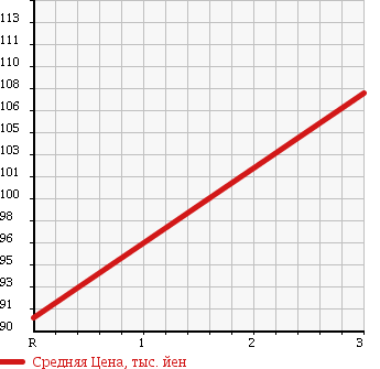 Аукционная статистика: График изменения цены TOYOTA Тойота  SPRINTER Спринтер  2000 1500 AE110 SE VINTAGE в зависимости от аукционных оценок