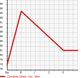 Аукционная статистика: График изменения цены TOYOTA Тойота  SPRINTER Спринтер  1997 1500 AE110 SE VINTAGE L в зависимости от аукционных оценок