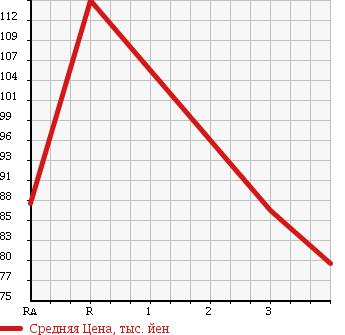 Аукционная статистика: График изменения цены TOYOTA Тойота  SPRINTER Спринтер  1999 1500 AE110 SE VINTAGE L SELECTION в зависимости от аукционных оценок