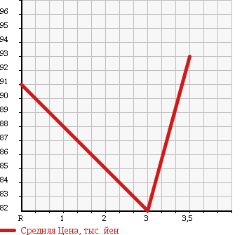 Аукционная статистика: График изменения цены TOYOTA Тойота  SPRINTER Спринтер  1999 1500 AE110 SE VINTAGE LI VI E-RU в зависимости от аукционных оценок