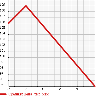 Аукционная статистика: График изменения цены TOYOTA Тойота  SPRINTER Спринтер  2000 1500 AE110 SE VINTAGE RIVIERE в зависимости от аукционных оценок