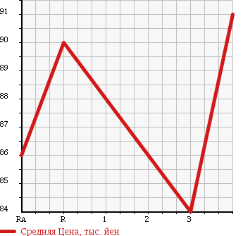 Аукционная статистика: График изменения цены TOYOTA Тойота  SPRINTER Спринтер  1995 1500 AE110 XE VINTAGE в зависимости от аукционных оценок