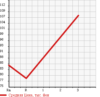 Аукционная статистика: График изменения цены TOYOTA Тойота  SPRINTER Спринтер  1996 1500 AE110 XE VINTAGE в зависимости от аукционных оценок