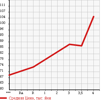 Аукционная статистика: График изменения цены TOYOTA Тойота  SPRINTER Спринтер  1997 1500 AE110 XE VINTAGE в зависимости от аукционных оценок