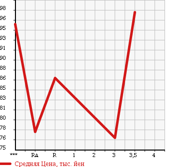 Аукционная статистика: График изменения цены TOYOTA Тойота  SPRINTER Спринтер  1998 1500 AE110 XE VINTAGE в зависимости от аукционных оценок