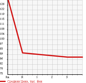 Аукционная статистика: График изменения цены TOYOTA Тойота  SPRINTER Спринтер  1999 1500 AE110 XE VINTAGE в зависимости от аукционных оценок